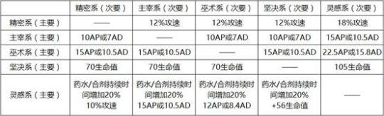 lols8季前赛新符文解读：精密、主宰、巫术、坚决和灵感
