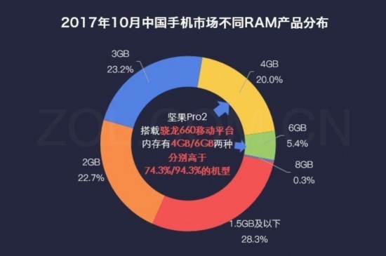 数说坚果Pro2:配置给力 用户买账 爆款时机成熟