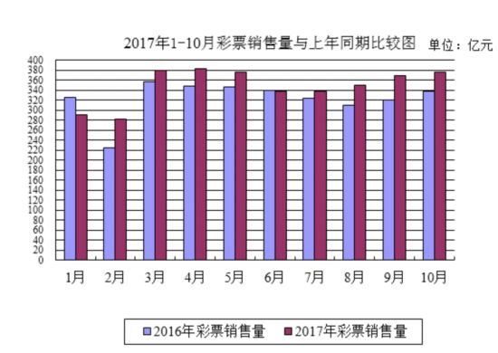 财政部:前10月我国彩票销售超3484亿 同比增长