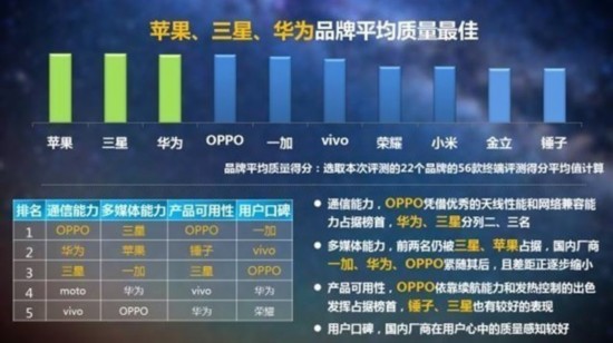 2000元∼3000元TOP5機型排名依次為：OPPO R11s、OPPO R11、榮耀9、vivo X20、一加5。