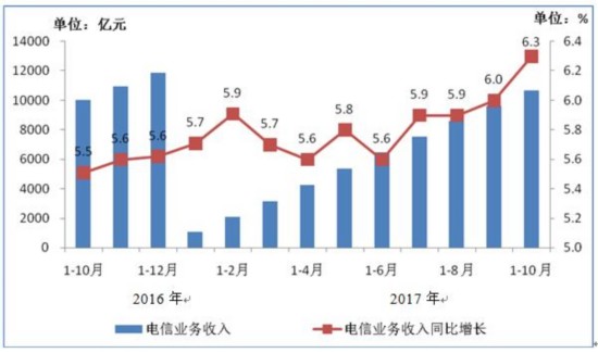 我国移动电话用户总数达到14.03亿户，累计净增8150万户