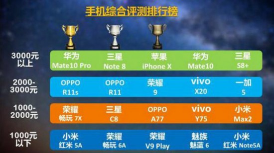 2000元∼3000元TOP5機型排名依次為：OPPO R11s、OPPO R11、榮耀9、vivo X20、一加5。