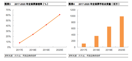ȫ�����ֻ� 2017-2022�귢չ����