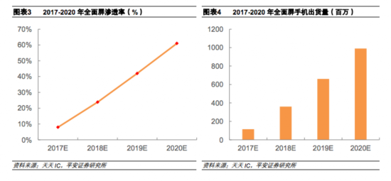 全面屏手機 2017-2022年發展趨勢