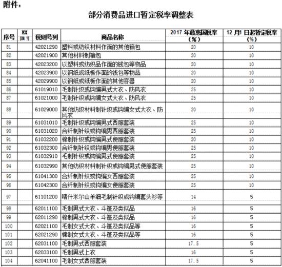 自12月起部分消费品进口关税下调 中国奢侈品
