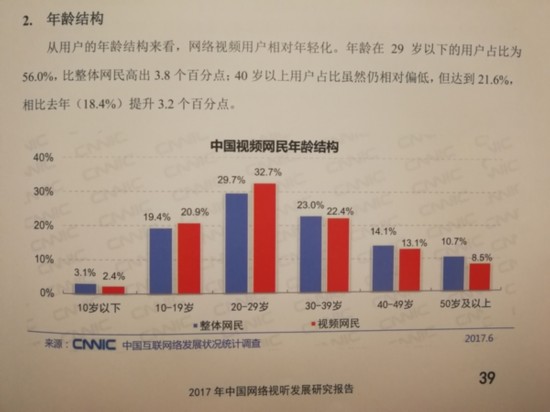 2017中国视频网民年龄结构出炉 29岁以下网民