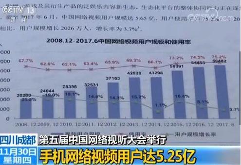 报告显示我国手机网络视频用户达5.25亿