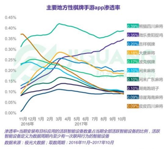 极光大数据:大爆发后出现拐点,地方性棋牌类