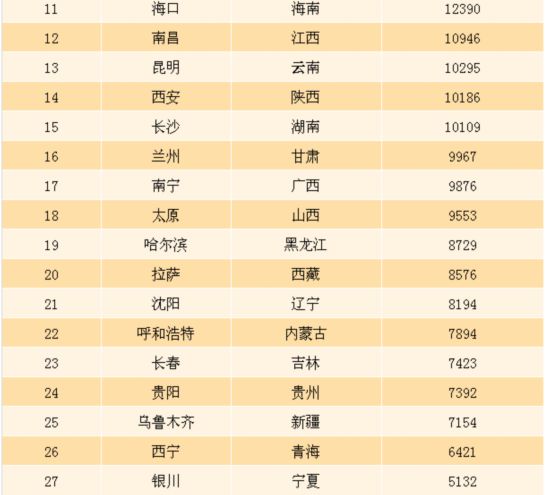 全国各直辖市省会gdp_抢人才最疯狂的城市 最低大学生就能落户,不到24小时落户30万人(3)