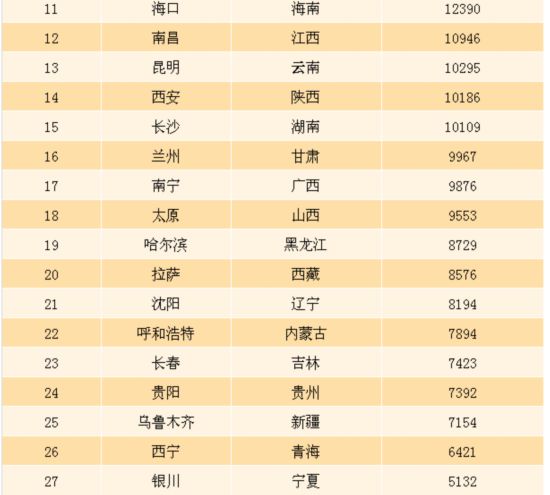 11月西安房价10186元\/㎡ 全国省会城市中排14