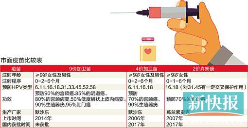 已有性生活、感染过的 接种HPV疫苗仍有好处