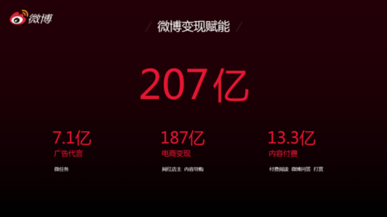 微博2017年赋能自媒体收入207亿 30亿基金扶