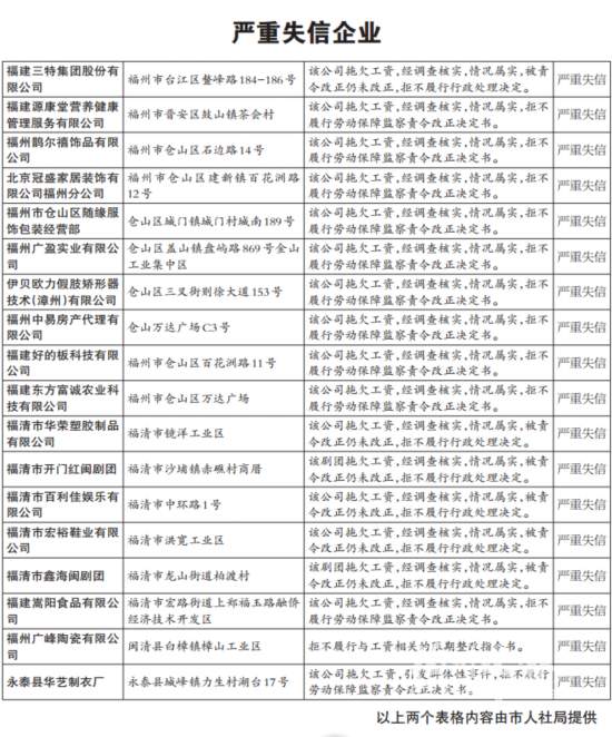 福州多部門重拳整治欠薪 曝光一批失信企業（附名录） 综合 第5张