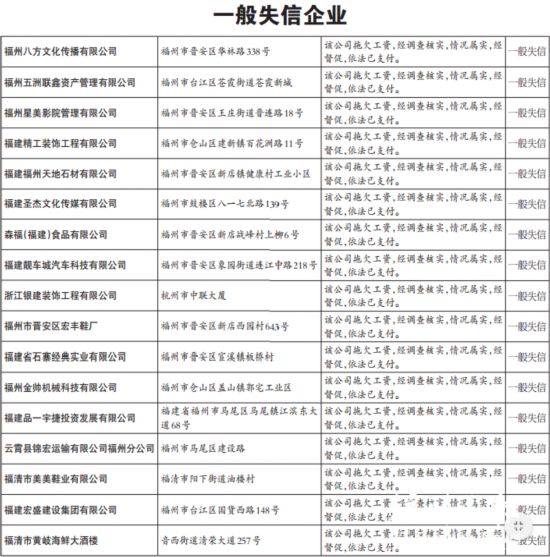 福州多部門重拳整治欠薪 曝光一批失信企業（附名录） 综合 第4张