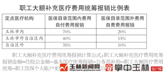 玉林市出台新规 职工大额补充医保单次住院最