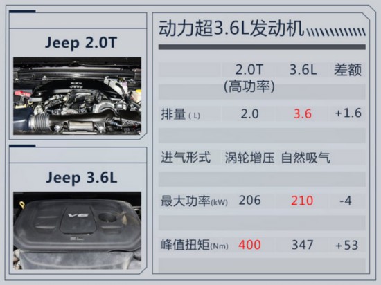 Jeep大7座SUV明年上市 命名大指挥官/搭2.0T-图3