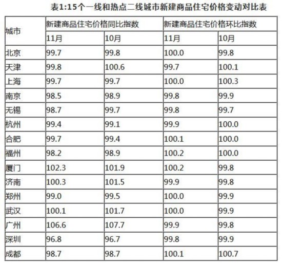 70城房价走势:京沪等11城新房价格低于去年同