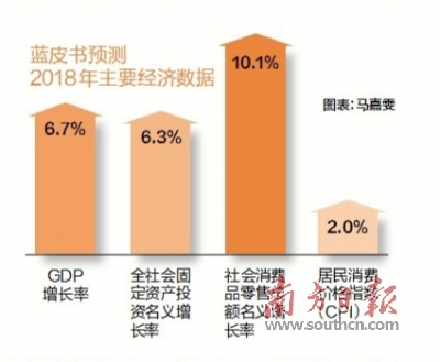 中国社科院预测:2018年我国GDP增长6.7%