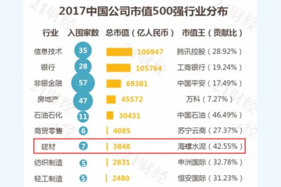 海螺水泥行业市值王名列2017年中国上市公司