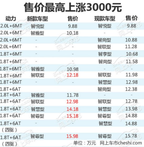 吉利<a target=_blank href='http://carxian.com'>博越</a>将于1月迎初度改款 最高上涨3000元-图1