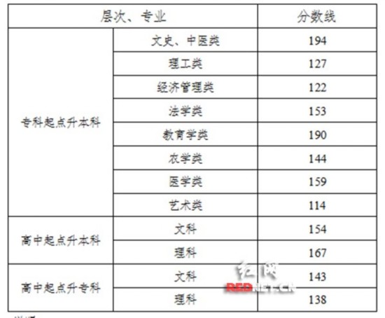 技校分数线