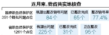 海南自然保护区掀起“环保风暴” 追责15人