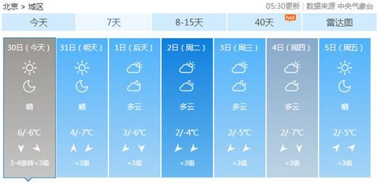 北京今晨因霧4條高速封閉 白天7級陣風將起迎藍天