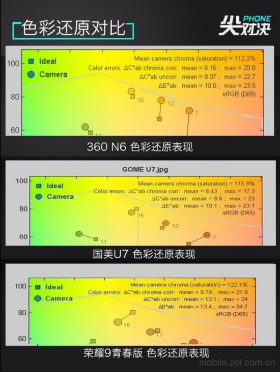 千元全面屏买谁 荣耀9\/国美\/360该选它