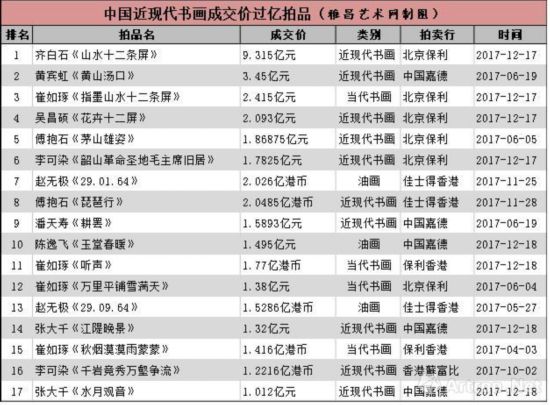 【盘点2017】亿元拍品已成新常态 最贵中国艺