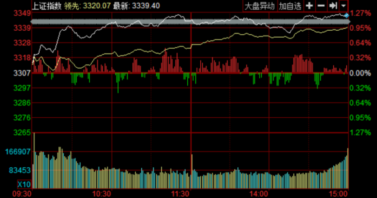 收盘:2018年首个交易日开门红 沪指大涨1%