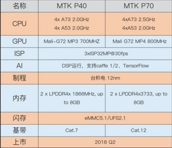 高通中端芯片参数曝光 联发科不甘示弱 