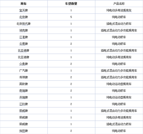 工信部：17年12批新能源车推荐车型目录