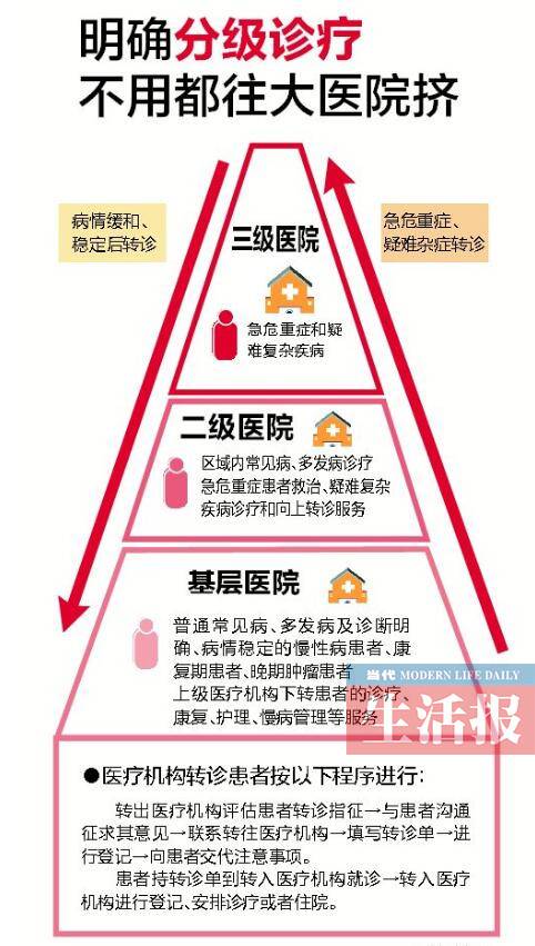 广西2月起试行分级诊疗双向转诊规范