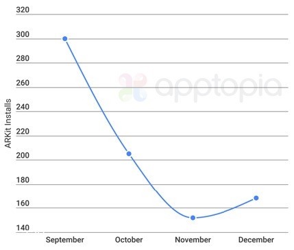 iOS 11成雞肋 蘋果主推AR用戶懶得升級 