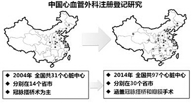 手术疗效评价：让冠心病患者更“放心”