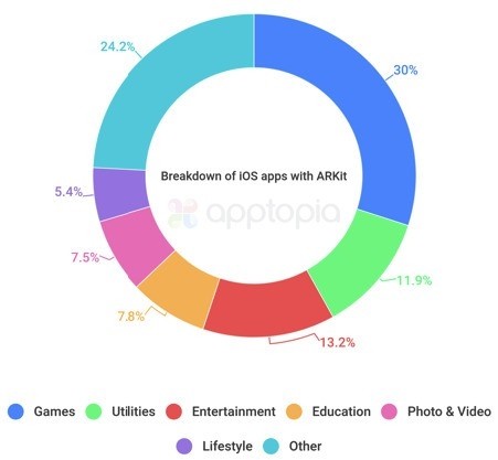 iOS 11成鸡肋 苹果主推AR没有实际效果