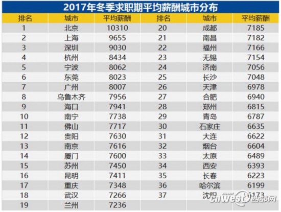 西安2017冬季求职平均薪酬6393元 全国排名第