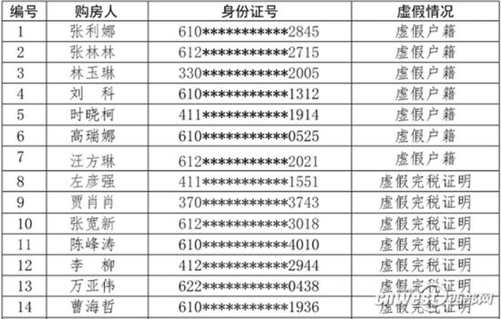 涉嫌提供虚假资料 西安再取消24人本市购房资格