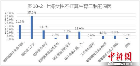 上海女性:二胎生育意愿不高 应急储蓄意识浓