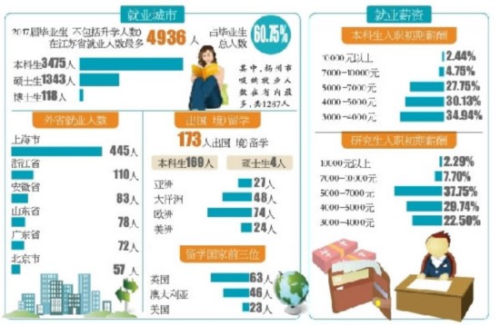 扬大发布毕业生年度就业报告 扬州吸纳人数最