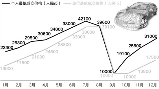 杭州小客车摇号竞价新规出台 信用记录不良将