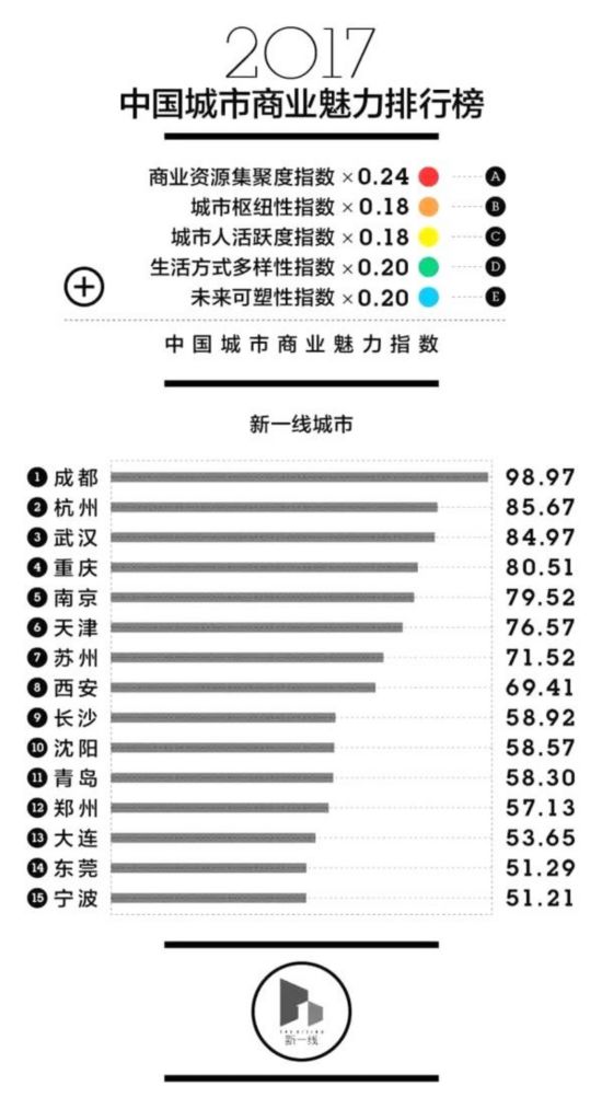 2017年中国城市分级名单 湖南14地市州均上榜