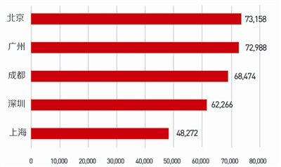 成都人骑车减排 一年挣了300万美元