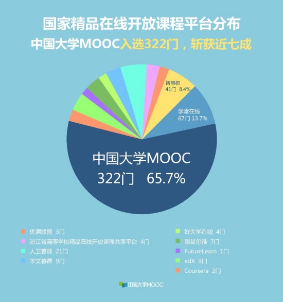 首批精品在线开放课程认定结果公布 中国大学