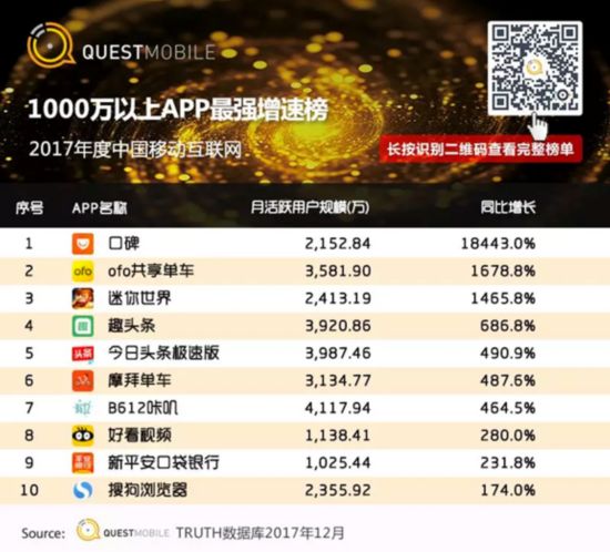 QuestMobile��ȱ��棺�ڱ�APP�»����ٵ�һ 