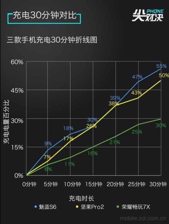 魅藍全面屏已來 堅果榮耀守擂能否成功  