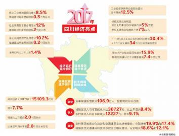 全国第六 四川省经济总量