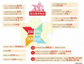聚焦2017年四川经济 年报 :发展韧性、活力、后