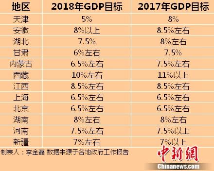 gdp增速_2018年上海的gdp(2)
