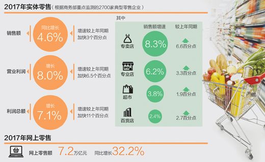 实体店回暖：线上线下价格差距缩小是首因